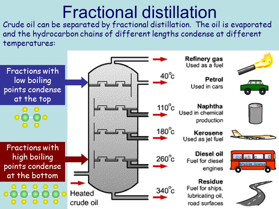 Fractional Distillation Graph