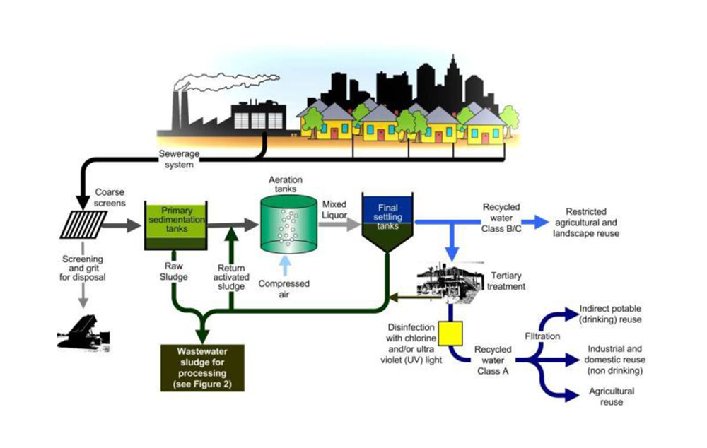 How Does A Wastewater Treatment Plant Work 