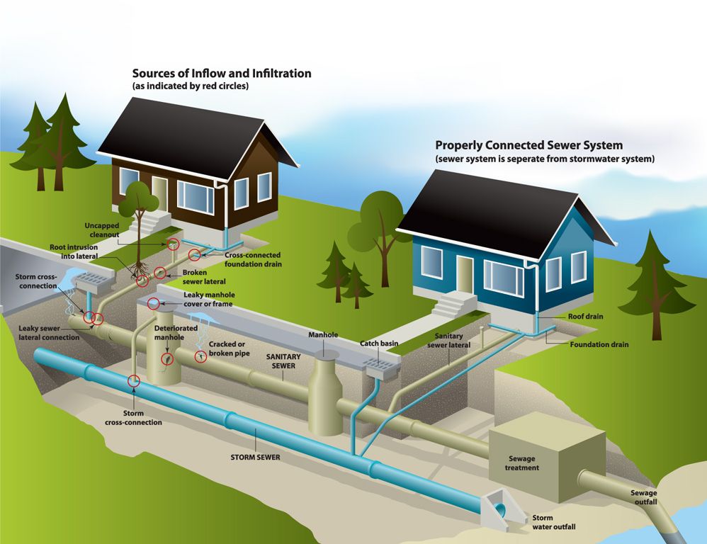 The Ultimate Guide To Sewage System Gustawater