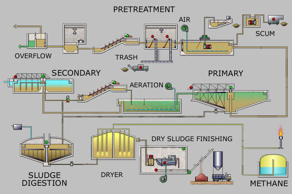 Wastewater Treatment Process