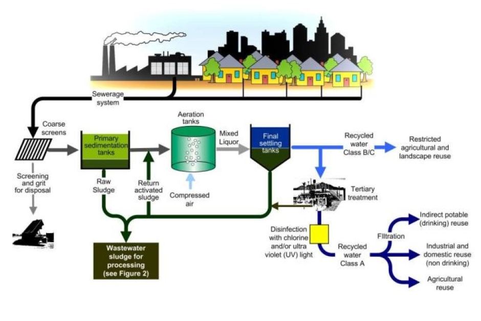 wastewater treatment plant definition