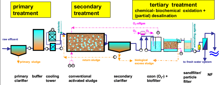 Wastewater Treatment The Definitive Guide 2019 