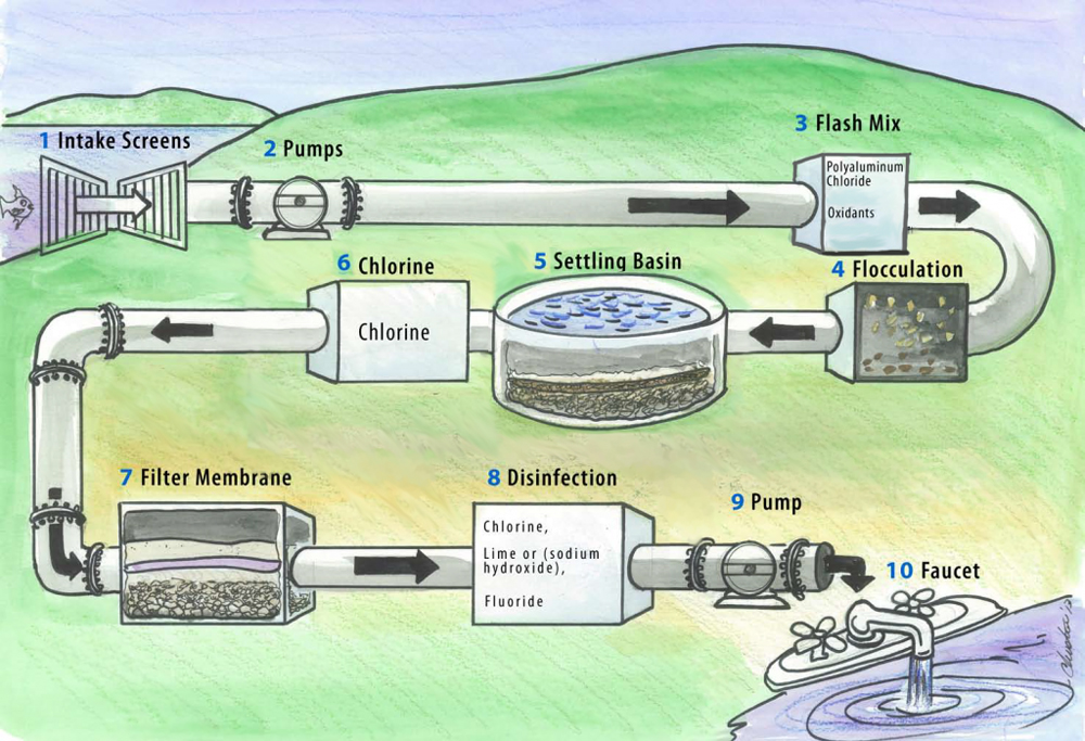 Stages Of Water Treatment