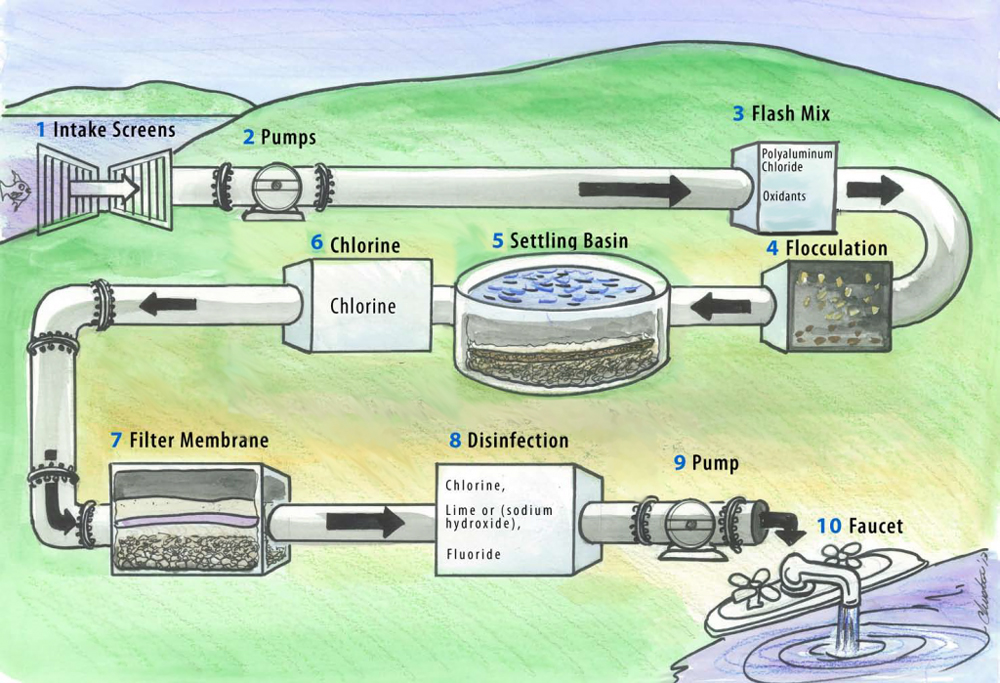 Water Treatment The Definitive Guide 2019 